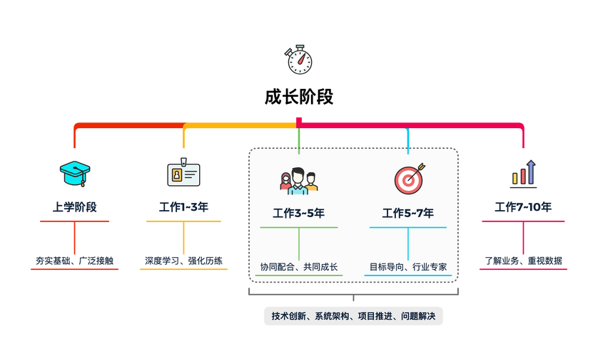 2、维护难度：随着程序规模的增大，全局变量的数量可能会增多，这会增加程序的复杂性和维护难度，过多的全局变量会使得程序中的数据流向难以追踪，增加调试的难度。