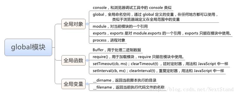 假设你有一个名为global.c的文件，其中定义了全局变量sharedVar：