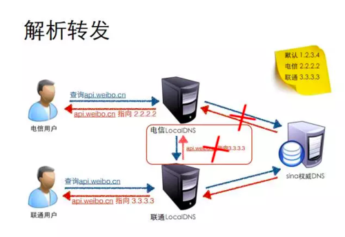 DNS污染的基本原理是攻击者通过截获DNS请求并篡改DNS服务器的解析结果，将用户重定向到恶意网站，当用户尝试访问一个域名时，其请求会被发送到DNS服务器，正常情况下，DNS服务器会根据域名对应的IP地址返回给用户，在DNS污染的情况下，攻击者可以修改DNS服务器的缓存或直接在DNS请求传输过程中插入虚假信息，使得用户接收到错误的IP地址，从而访问到恶意网站。