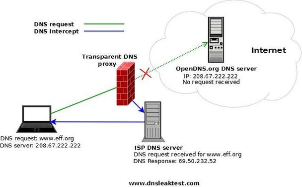 问题一：DNS污染和DNS劫持有什么区别？