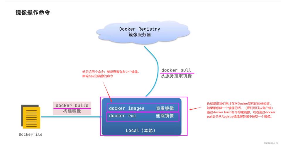 在Docker的使用过程中，镜像的导出与导入是常见的操作，尤其是在需要将镜像从一个环境迁移到另一个环境时，本文将详细介绍Docker镜像的导出与导入方法，帮助读者轻松掌握这一技能。