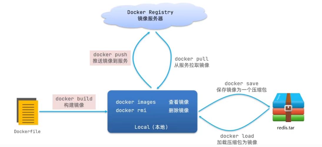    docker save my-image > my-image.tar