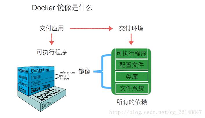 如果需要将镜像分享给其他人或在不同机器间共享，可以将其推送到Docker Hub或其他Docker注册表中。