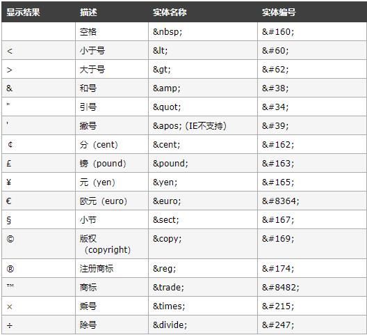 #### 1. 使用HTML实体字符