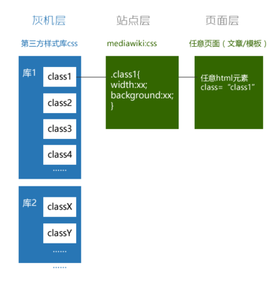 #### 2. 使用CSS样式