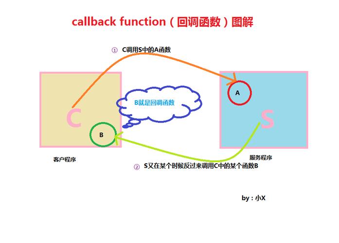 2. 函数调用与返回