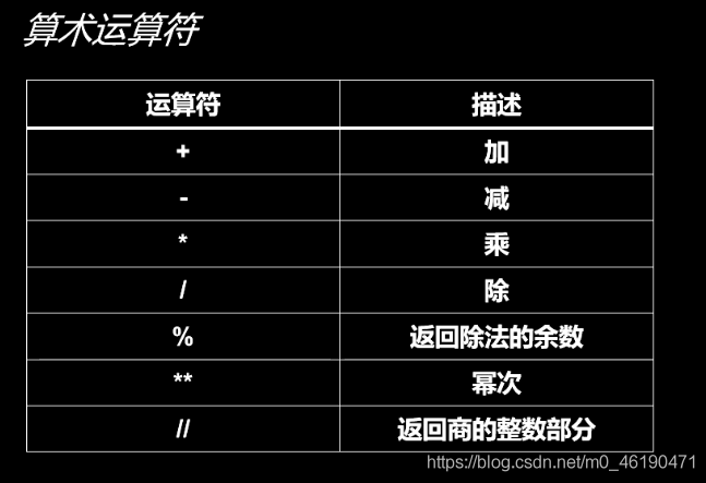 在Python中，% 运算符用于求两个数相除的余数，这个操作非常直观，就像我们在小学数学中学到的那样。7 % 3 的结果是1，因为7除以3商为2，余数为1。