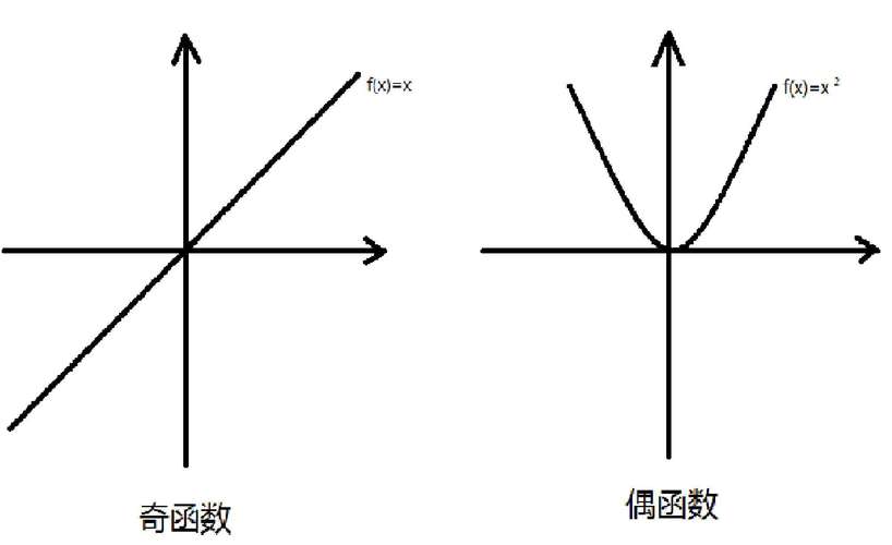 1、判断奇偶性：