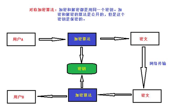 3、实现简单的加密算法：