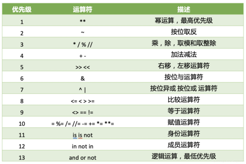 问题：在Python中，如果除数为0，使用%运算符会发生什么？