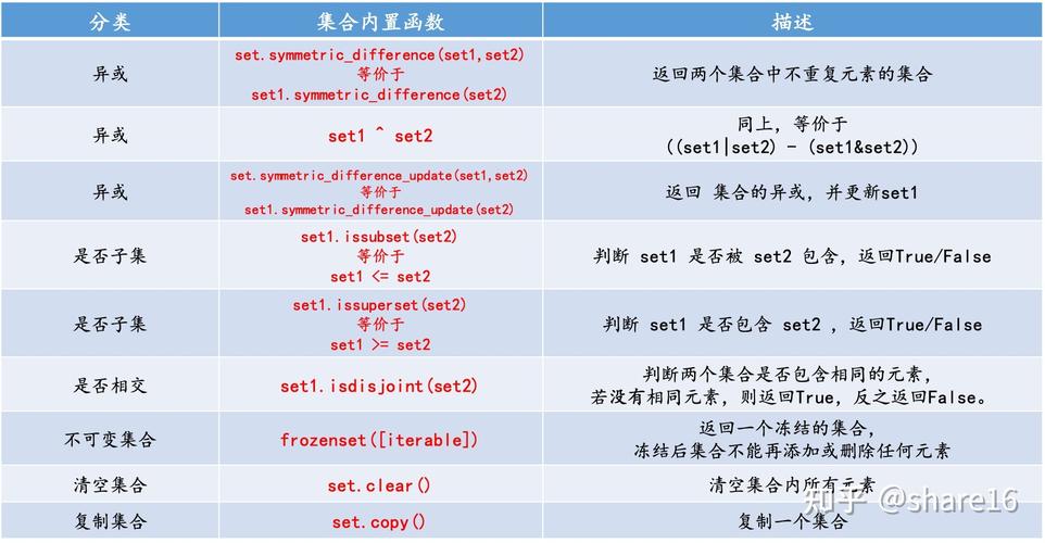 在Python中，**是一个无序的、不包含重复元素的数据结构。set类型提供了add方法，用于向**中添加一个元素，如果添加的元素已经存在于**中，则不会执行任何操作，也不会抛出错误。