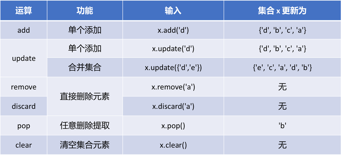 问题1：在Python中，如何向一个**中添加元素而不改变原有**的顺序（如果**有顺序的话）？