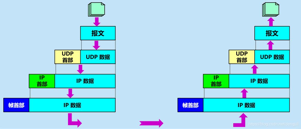 在网络通信中，UDP（User Datagram Protocol，用户数据报协议）因其简单、高效的特点被广泛应用于实时性要求较高的场景，如在线游戏、视频直播等，UDP协议本身不提供数据包的确认、重传等机制，导致在网络环境不佳时容易出现丢包、延迟等问题，为了改善这些问题，udp2raw应运而生，它能够将UDP流量伪装成TCP流量，从而绕过某些网络环境中的UDP限制，提升传输的稳定性和效率，本文将详细介绍udp2raw Windows客户端的下载、安装及使用教程，并探讨如何利用其加速UDP流量。