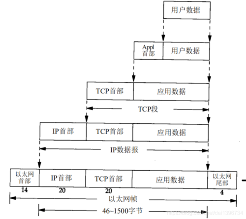 -d：指定接收数据的目的端口范围。