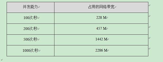 3、国际带宽不足：在某些情况下，如果国内带宽充足而国际带宽不足，可能会导致访问国际网站或应用时速度较慢，这需要根据具体业务需求和网络环境进行评估和选择。