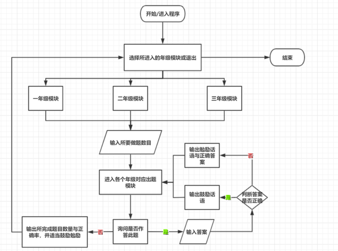 1、模块化：将程序的主要逻辑封装在main函数中，有助于代码的模块化和重用。