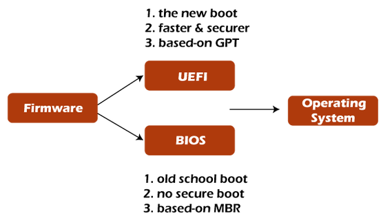 问：UEFI和BIOS相比有哪些优势？