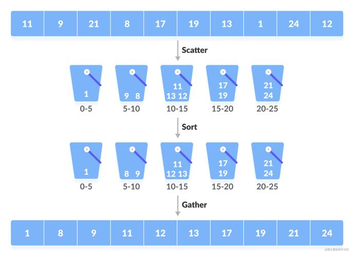 问题：sort()和sorted()有什么区别？