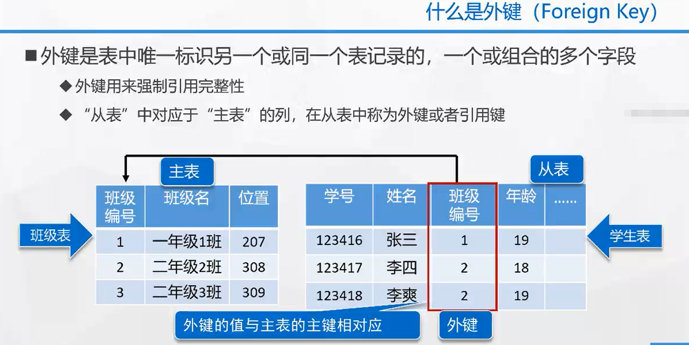 A: 复合主键是由两个或多个列组成的唯一标识符，用于唯一标识表中的每一行，而外键是表中的一个或多个列，这些列的值是另一个表的主键的值，用于在两个表之间建立关系，简而言之，复合主键用于唯一标识表内的记录，而外键用于在表之间建立和维护关系。