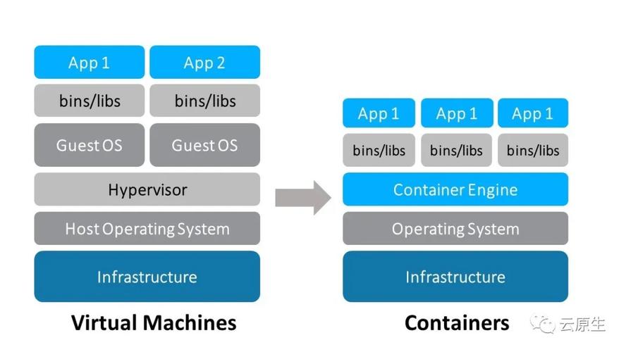 Docker的最大亮点在于其轻量级特性，与虚拟化技术不同，Docker容器并不包含完整的操作系统，而是直接运行在宿主机的操作系统内核之上，通过共享宿主机的资源来减少资源消耗，这种设计使得Docker容器的启动速度极快，资源利用率也远高于传统虚拟机，在资源有限的环境中，Docker能够显著提升应用的部署效率和性能表现。