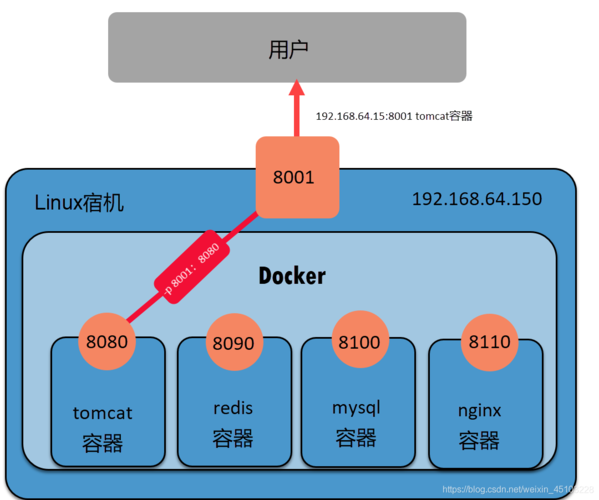 虽然Docker容器共享宿主机的操作系统内核，但它们之间却保持着高度的隔离性，每个容器都拥有独立的文件系统、网络和进程空间，确保了应用之间的互不干扰，Docker还提供了丰富的安全特性，如容器间的网络隔离、资源限制和访问控制等，为应用的安全运行提供了有力保障。