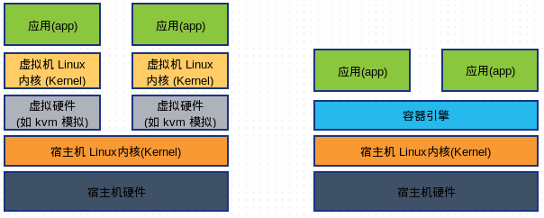 Docker与虚拟化技术各有千秋，选择哪种技术取决于具体的应用场景和需求，Docker以其轻量级、高效性、灵活性和丰富的生态系统等优势，在快速部署、扩展和更新应用方面表现出色，它也面临着资源消耗、安全性挑战和管理复杂性等劣势，相比之下，虚拟化技术虽然更为全面和稳定，但在资源利用和部署效率方面可能稍逊一筹，在选择技术时，开发者需要综合考虑应用的需求、资源状况和安全要求等因素，做出最合理的决策。