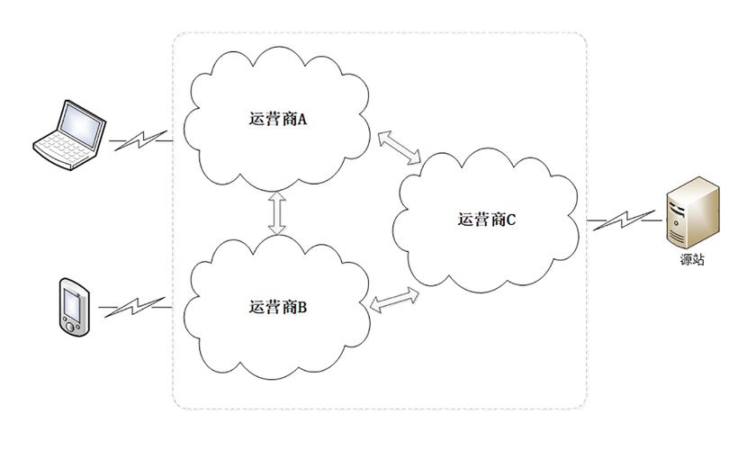 4、服务质量：虽然价格是用户选择CDN服务提供商时考虑的重要因素之一，但服务质量同样不可忽视，优质的服务能够确保网站访问速度的稳定性和安全性，从而提升用户体验。