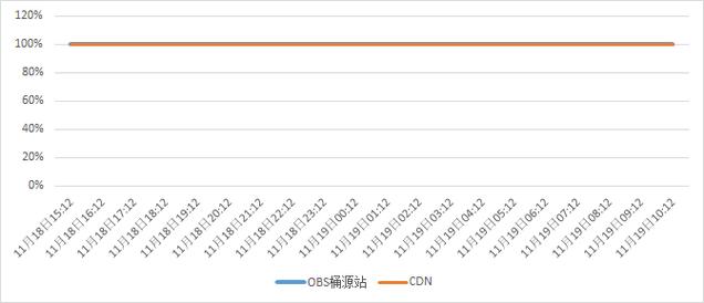 Q3：如何降低CDN加速云服务器的成本？