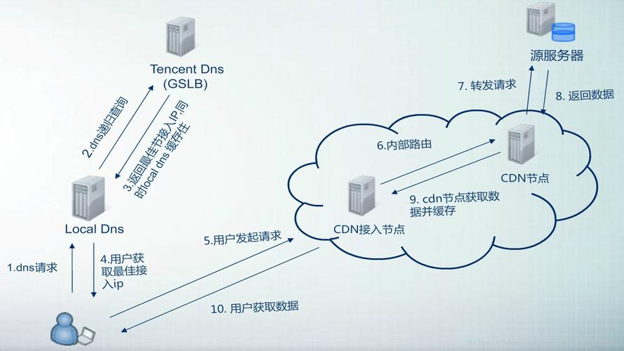 A：用户可以通过以下几种方式来降低CDN加速云服务器的成本：一是选择性价比高的CDN服务提供商；二是关注并参加优惠活动；三是优化网站内容和架构以减少不必要的流量消耗；四是与CDN服务提供商建立长期合作关系以获得更优惠的价格和服务。