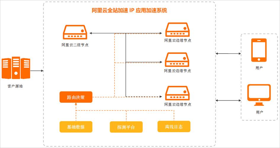 问题一：CDN加速是什么意思？