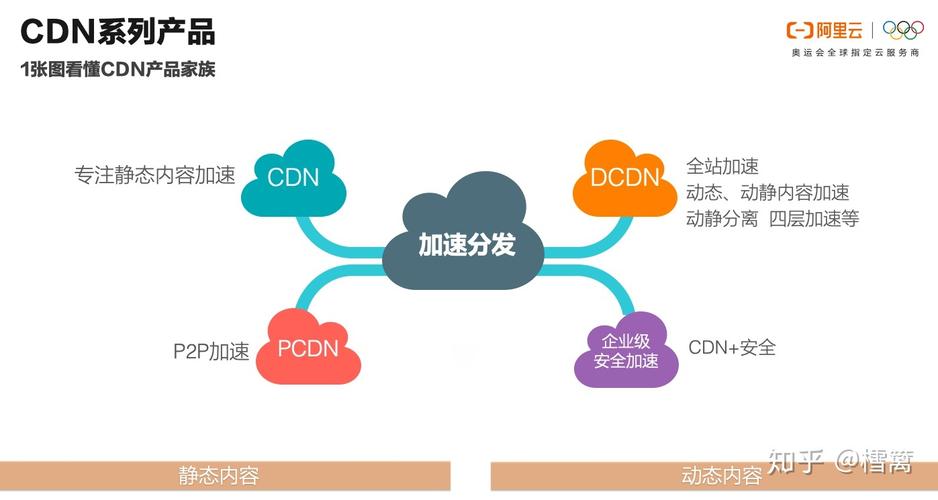 问题二：CDN加速有哪些主要作用？