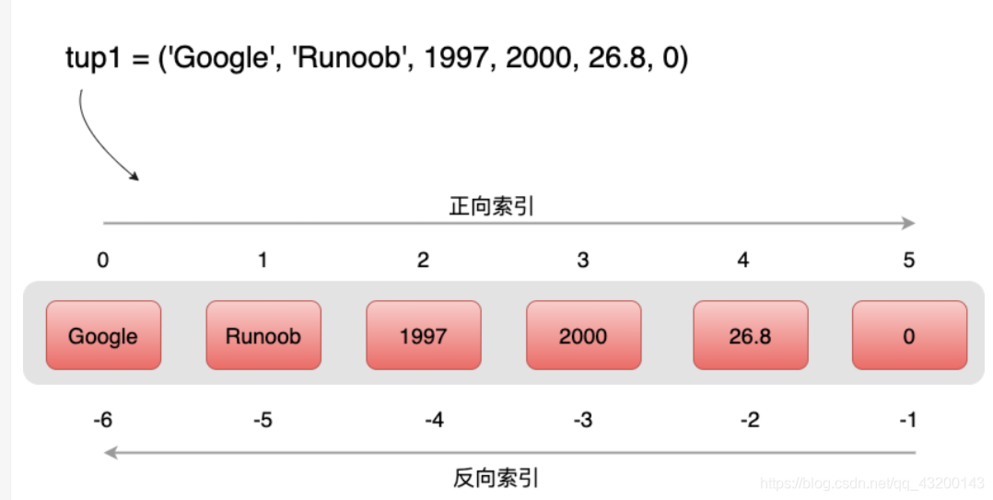 iterable：表示一个可迭代对象，比如列表、元组、**等，其中的元素需要是数值类型（整数、浮点数等），或者能够转换为数值的类型（如字符串中的数字字符，但通常不推荐这样做，因为容易出错）。