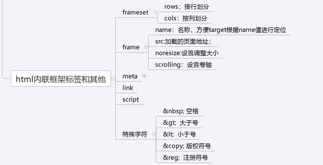 HTML框架的基本概念