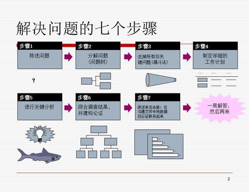 解决步骤