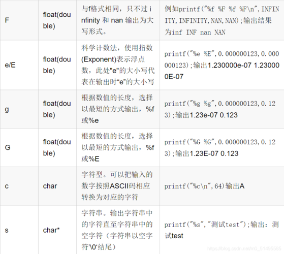 在C语言中，最常用的输出函数是printf，它定义在stdio.h头文件中。printf函数不仅可以输出整数、浮点数等，还可以输出字符串，输出字符串时，我们需要在printf的格式字符串中使用%s占位符，并传递一个指向字符串首字符的指针（在C语言中，字符串名本身就是这样的指针）。