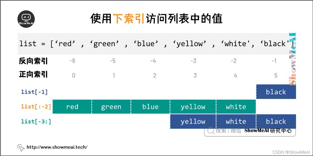 问题2：remove()方法执行后，列表的索引会如何变化？