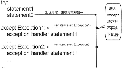 通过了解try语句的工作原理和用法，你可以更好地控制Python程序的执行流程，使你的代码更加健壮和易于维护。