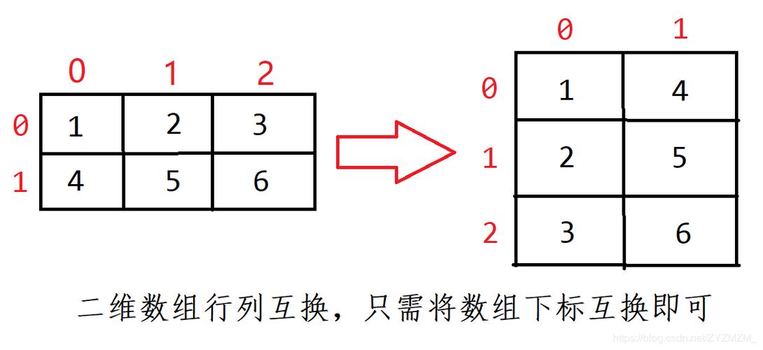 1. 如果尝试将一个一维数组重塑为二维数组，但行数或列数不正确，会发生什么？