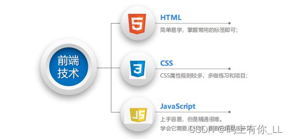 方法一：使用HTML和JavaScript基础实现