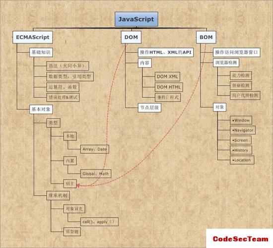 JavaScript部分：