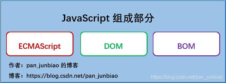 JavaScript部分：