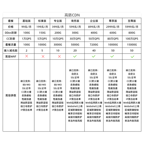 问题一：高防CDN是什么意思？