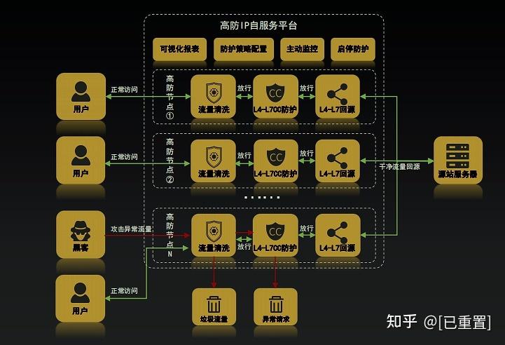 问题二：高防CDN是怎么防御攻击的？