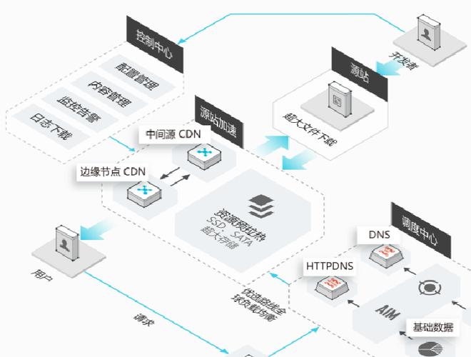 高防CDN通过分布式架构、智能流量调度、灵活多样的防御策略以及实时监控与预警等多种机制来防御网络攻击，它可以将攻击流量分散到多个节点上，降低单一节点的压力；通过智能流量调度将攻击流量与正常访问流量分离；采用多种防御策略对攻击进行拦截和清洗；同时提供实时监控和预警功能，帮助企业及时发现和处理网络攻击事件。