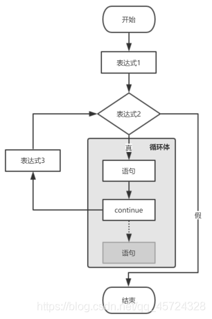 1、可读性：在复杂的循环结构中，过度使用break可能会降低代码的可读性，尽量通过重构逻辑来避免不必要的break。