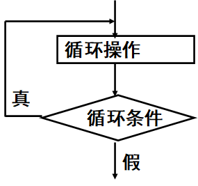 使用标志变量控制循环