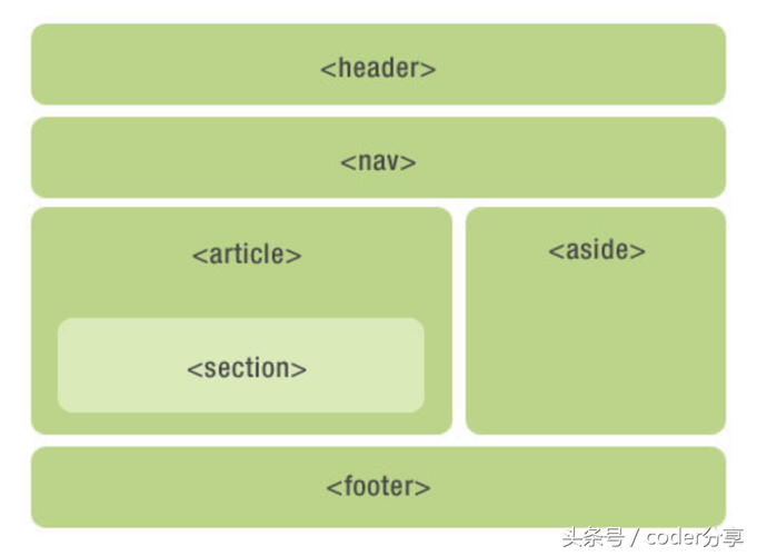 方法四：使用CSS的Grid布局