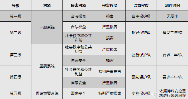 等保二级和三级在定级标准上有所不同，等保二级主要针对的是一些较为重要但不涉及国家安全和社会公共利益的一般信息系统，这类系统一旦遭受破坏，可能会对公民、法人和其他组织的合法权益造成一定损害，或者对社会秩序造成一定影响，相比之下，等保三级则适用于那些如果遭受破坏或数据泄露会对国家安全造成严重威胁的信息系统，这类系统通常处理敏感信息，并且其安全性对社会公共利益至关重要。