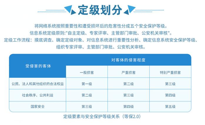 在安全防护能力方面，等保三级的要求明显高于等保二级，等保三级要求在统一安全策略下，防护系统免受外来有组织的团体、拥有较为丰富资源的威胁源发起的恶意攻击，以及较为严重的自然灾难和其他相应程度的威胁所造成的主要资源损害，等保三级还要求系统能够发现重要的安全漏洞和安全事件，并在系统遭受攻击损害后，能较快恢复绝大部分功能。