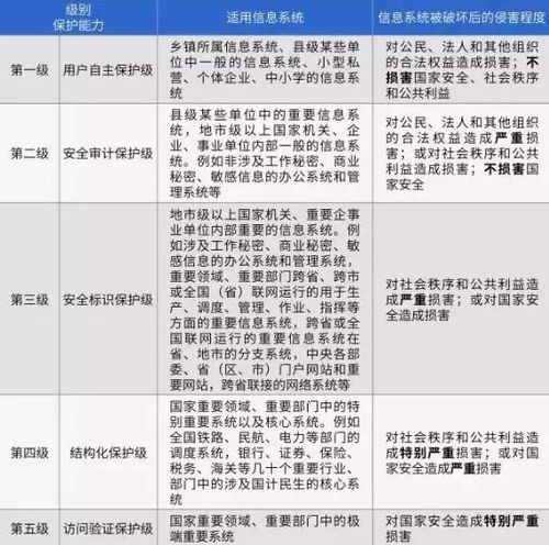 在测评周期和监管力度方面，等保三级也更为严格，根据《信息安全等级保护管理办法》的规定，等保三级信息系统应当每年至少进行一次等级测评，以持续监控和评估信息系统的安全状况，而等保二级则不强制要求测评，但要求定期找测评机构测评或进行系统自测，以确保系统的安全性。